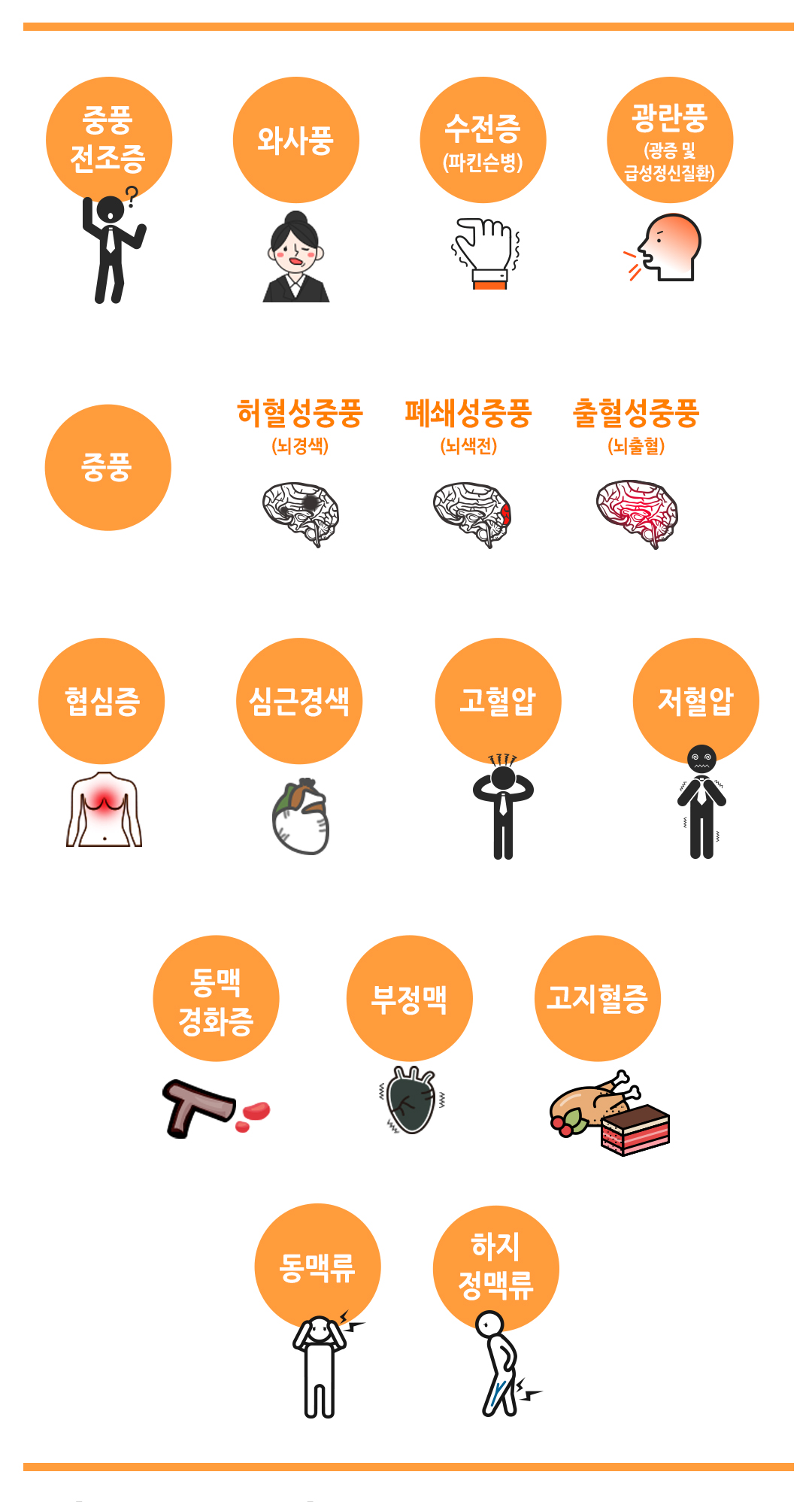 한국한의원, 한국한의원 순환기 클리닉, 치료범위, 부정맥, 동맥류, 하지 정맥류