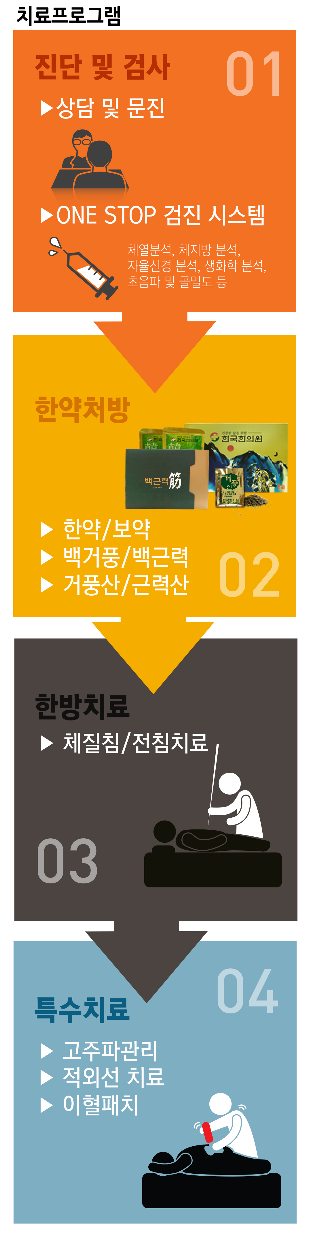 한국한의원, 한국한의원 순환기 클리닉, 치료범위, 부정맥, 동맥류, 하지 정맥류