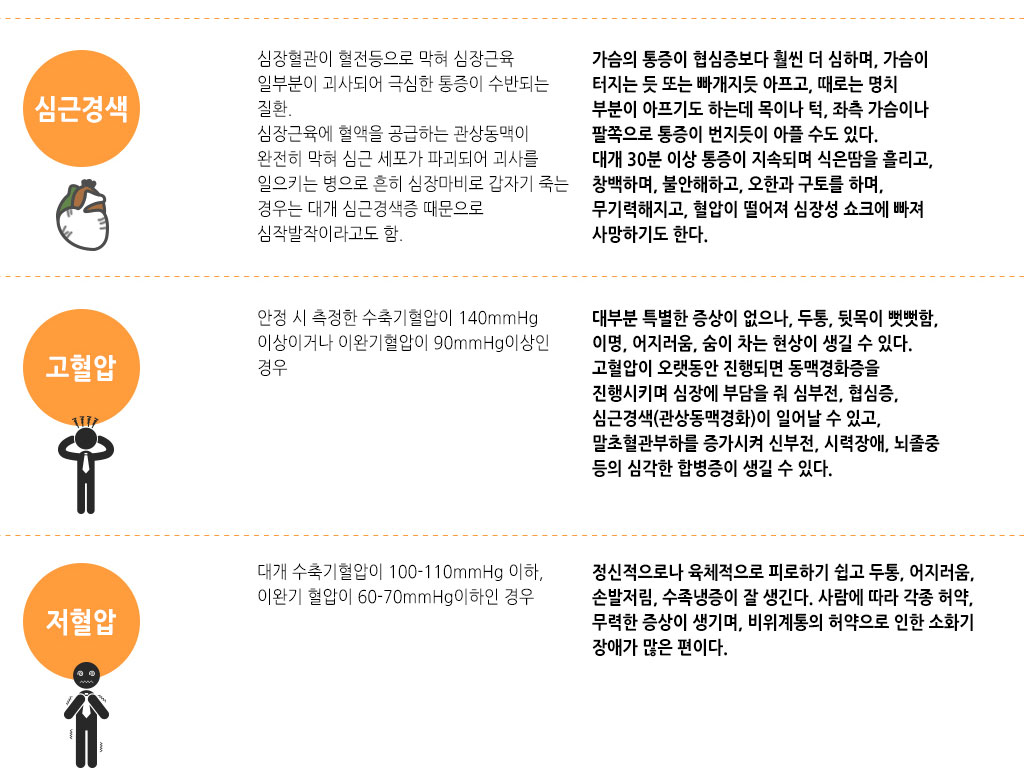 한국한의원, 한국한의원 순환기 클리닉, 치료범위, 심근경색, 고혈압, 저혈압