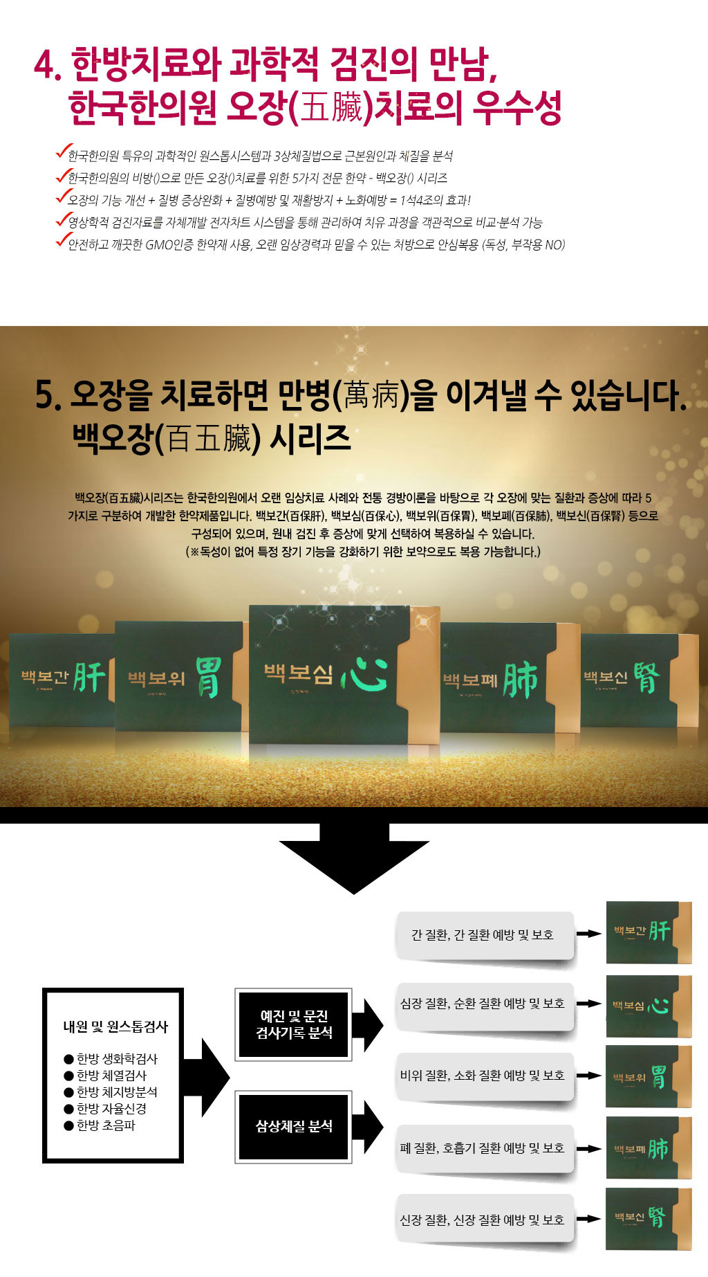 한국한의원, 한국한의원 오장 클리닉, 오장육부