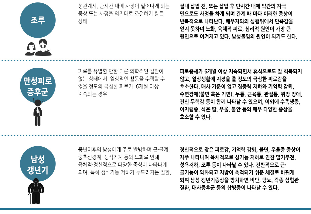 한국한의원, 한국한의원 남성 클리닉, 치료범위, 조루, 만성피로 증후군