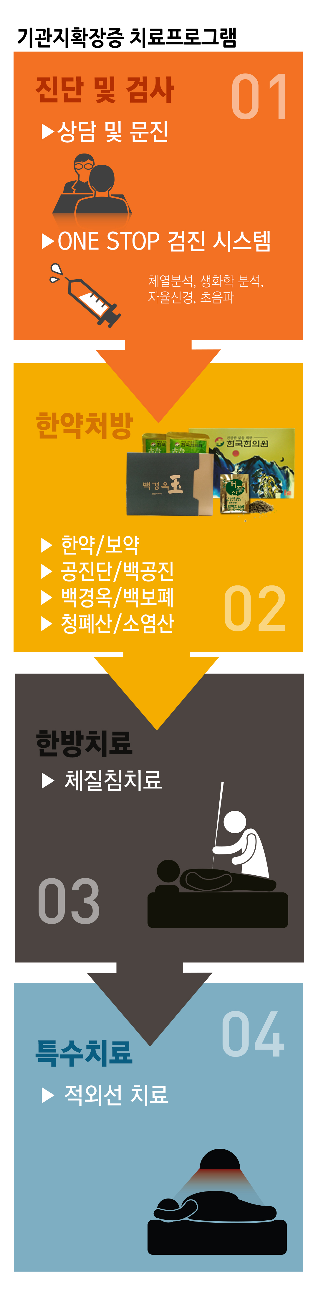 한국한의원, 한국한의원 호흡기 클리닉, 치료범위, 급성 기관지염, 폐렴