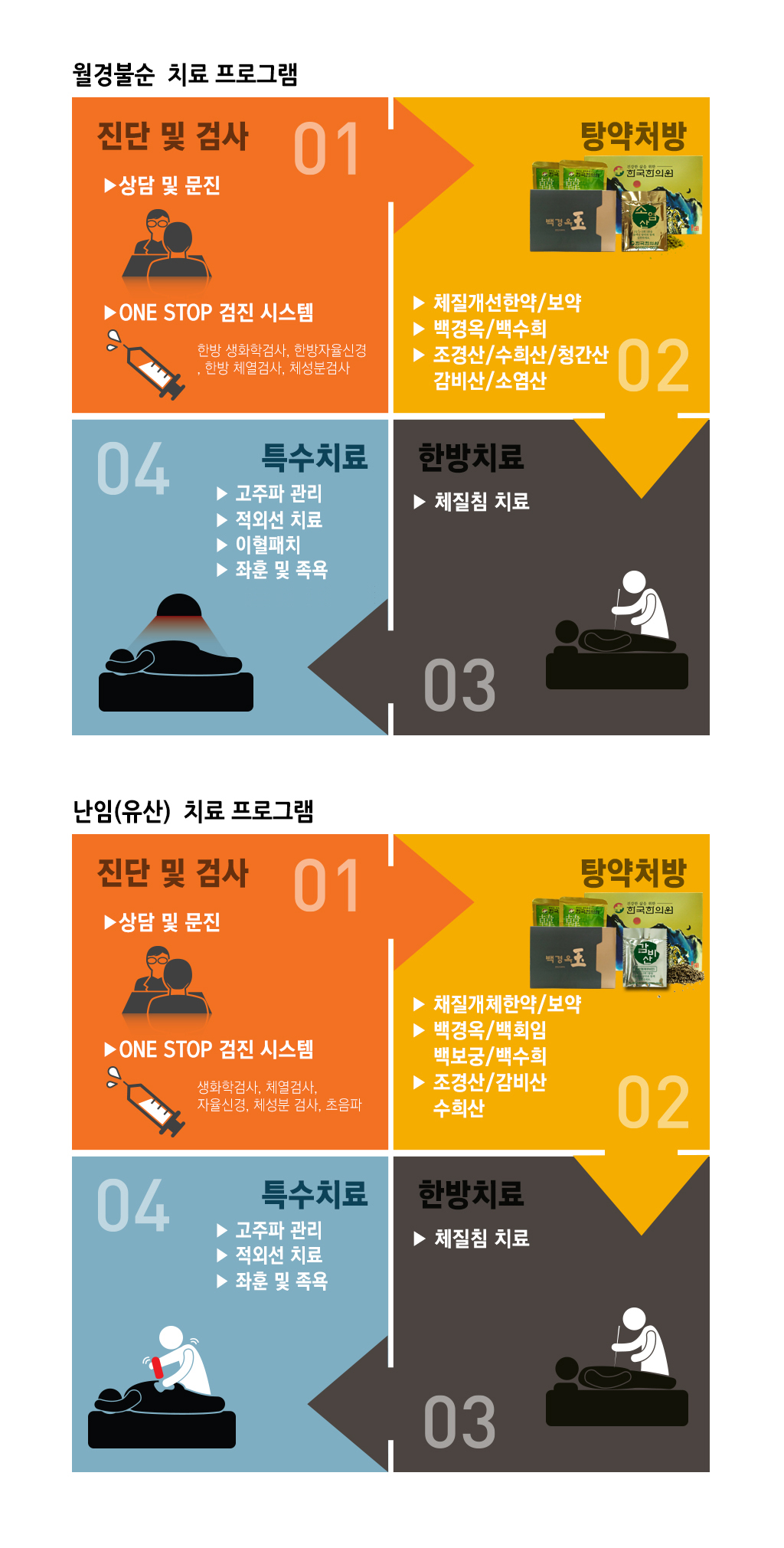 한국한의원, 한국한의원 여성 클리닉, 치료범위, 난소 난종, 산후풍